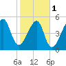 Lanceford Creek tide chart for Thursday, February 1, 2024