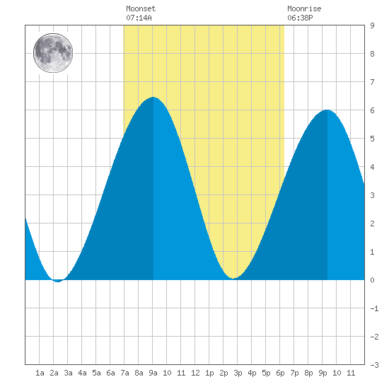 Lanceford Creek tide chart for Saturday, February 24, 2024