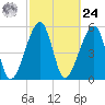 Lanceford Creek tide chart for Saturday, February 24, 2024