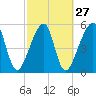 Lanceford Creek tide chart for Tuesday, February 27, 2024