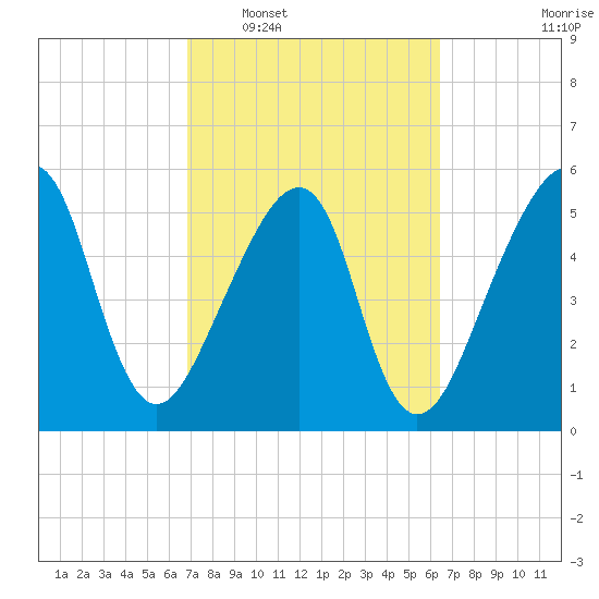 Lanceford Creek tide chart for Thursday, February 29, 2024