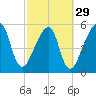 Lanceford Creek tide chart for Thursday, February 29, 2024