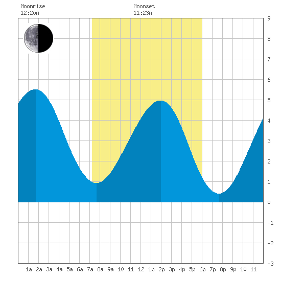 Lanceford Creek tide chart for Friday, February 2, 2024