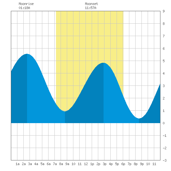 Lanceford Creek tide chart for Saturday, February 3, 2024