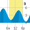 Lanceford Creek tide chart for Saturday, February 3, 2024