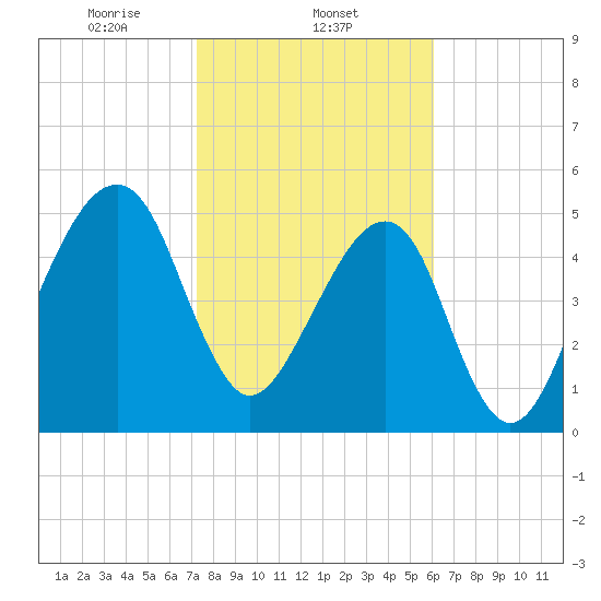 Lanceford Creek tide chart for Sunday, February 4, 2024