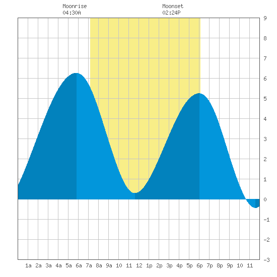 Lanceford Creek tide chart for Tuesday, February 6, 2024