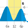 Lanceford Creek tide chart for Tuesday, February 6, 2024