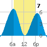 Lanceford Creek tide chart for Wednesday, February 7, 2024