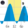 Lanceford Creek tide chart for Friday, February 9, 2024