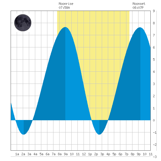 Lanceford Creek tide chart for Sunday, March 10, 2024