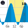 Lanceford Creek tide chart for Sunday, March 10, 2024