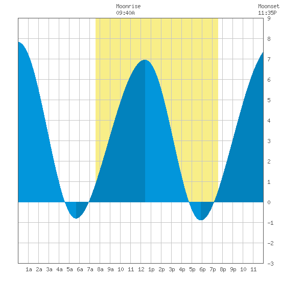Lanceford Creek tide chart for Wednesday, March 13, 2024