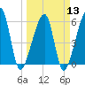Lanceford Creek tide chart for Wednesday, March 13, 2024