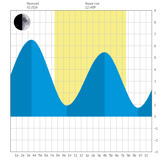 Lanceford Creek tide chart for Sunday, March 17, 2024