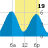 Lanceford Creek tide chart for Tuesday, March 19, 2024