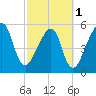 Lanceford Creek tide chart for Friday, March 1, 2024