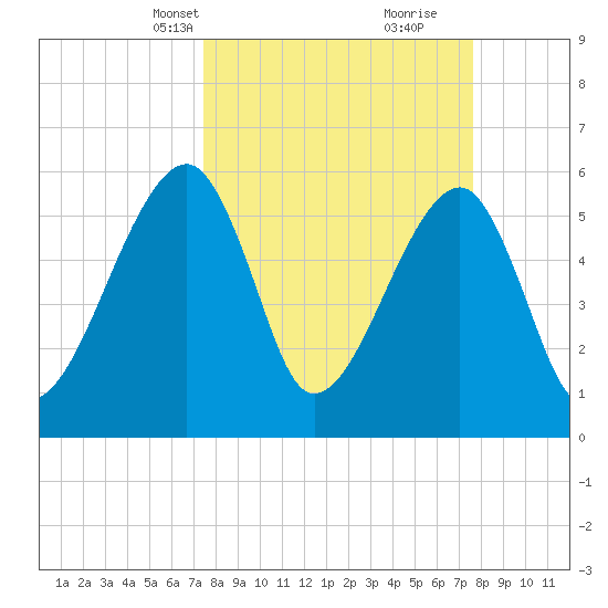 Lanceford Creek tide chart for Wednesday, March 20, 2024