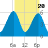 Lanceford Creek tide chart for Wednesday, March 20, 2024