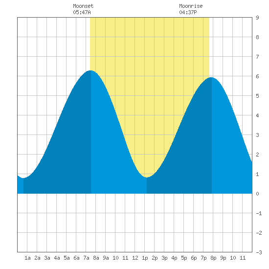 Lanceford Creek tide chart for Thursday, March 21, 2024