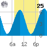 Lanceford Creek tide chart for Monday, March 25, 2024
