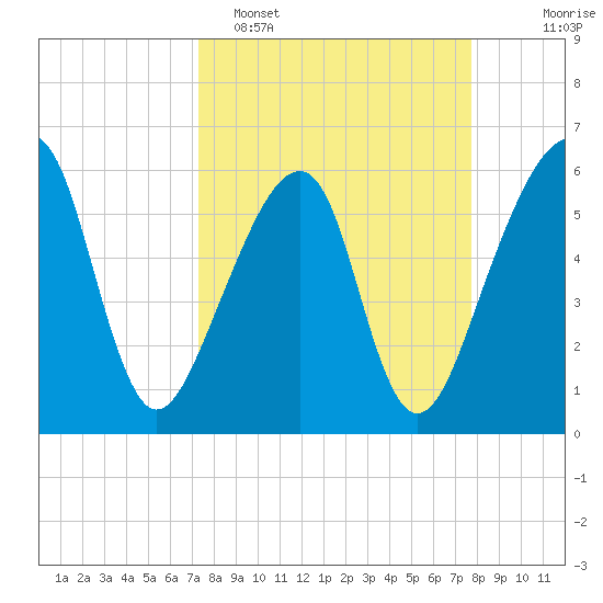 Lanceford Creek tide chart for Thursday, March 28, 2024