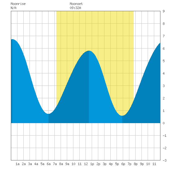 Lanceford Creek tide chart for Friday, March 29, 2024