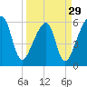 Lanceford Creek tide chart for Friday, March 29, 2024