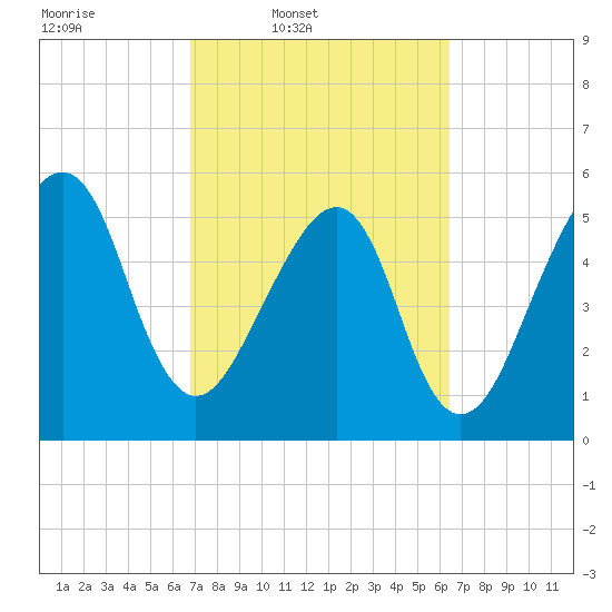 Lanceford Creek tide chart for Saturday, March 2, 2024
