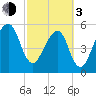Lanceford Creek tide chart for Sunday, March 3, 2024
