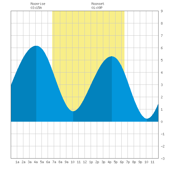Lanceford Creek tide chart for Tuesday, March 5, 2024