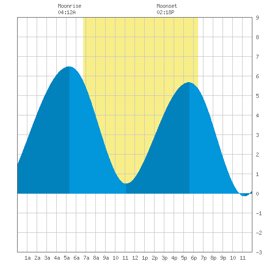 Lanceford Creek tide chart for Wednesday, March 6, 2024