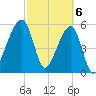 Lanceford Creek tide chart for Wednesday, March 6, 2024