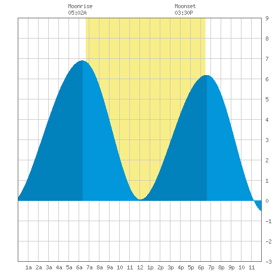 Lanceford Creek tide chart for Thursday, March 7, 2024