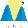 Lanceford Creek tide chart for Thursday, March 7, 2024