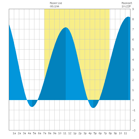 Lanceford Creek tide chart for Wednesday, April 10, 2024