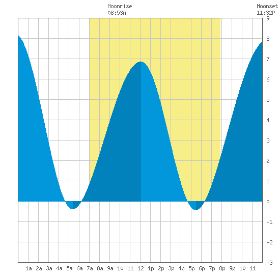 Lanceford Creek tide chart for Thursday, April 11, 2024