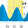 Lanceford Creek tide chart for Sunday, April 14, 2024