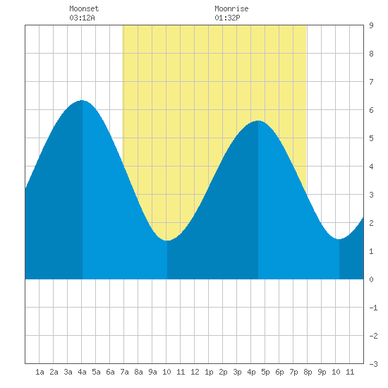 Lanceford Creek tide chart for Tuesday, April 16, 2024
