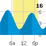 Lanceford Creek tide chart for Tuesday, April 16, 2024