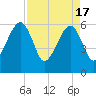 Lanceford Creek tide chart for Wednesday, April 17, 2024