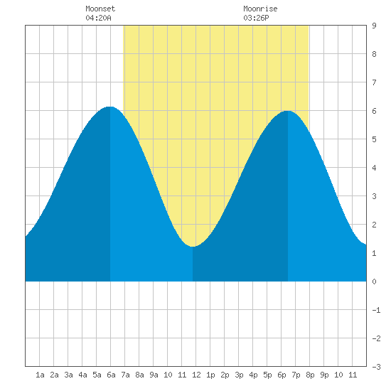 Lanceford Creek tide chart for Thursday, April 18, 2024