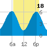Lanceford Creek tide chart for Thursday, April 18, 2024