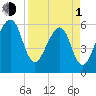 Lanceford Creek tide chart for Monday, April 1, 2024
