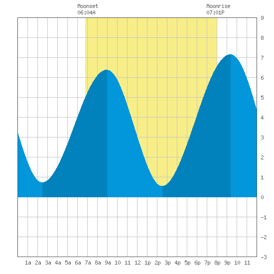 Lanceford Creek tide chart for Monday, April 22, 2024