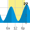 Lanceford Creek tide chart for Monday, April 22, 2024