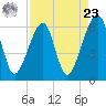 Lanceford Creek tide chart for Tuesday, April 23, 2024