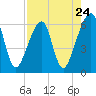 Lanceford Creek tide chart for Wednesday, April 24, 2024