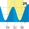 Lanceford Creek tide chart for Thursday, April 25, 2024