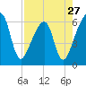 Lanceford Creek tide chart for Saturday, April 27, 2024